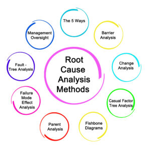 Methods of Root Cause Analysis